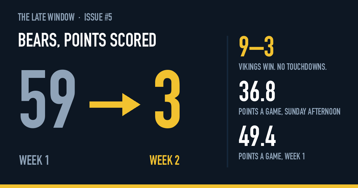 Bears, points scored: 59 in Week 1, 3 in Week 2. Vikings won 9–3 with no touchdowns.