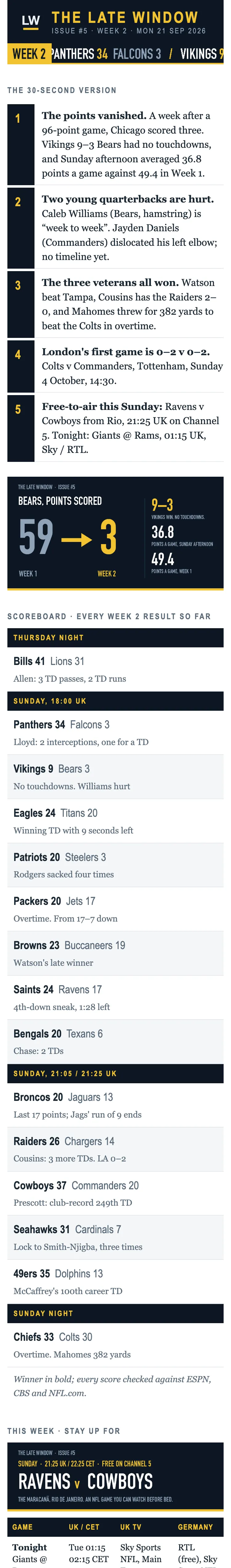 Issue #5 of The Late Window on a phone: a scores ticker, a five-point 30-second summary, a scoreboard of every result and a what-to-stay-up-for table.